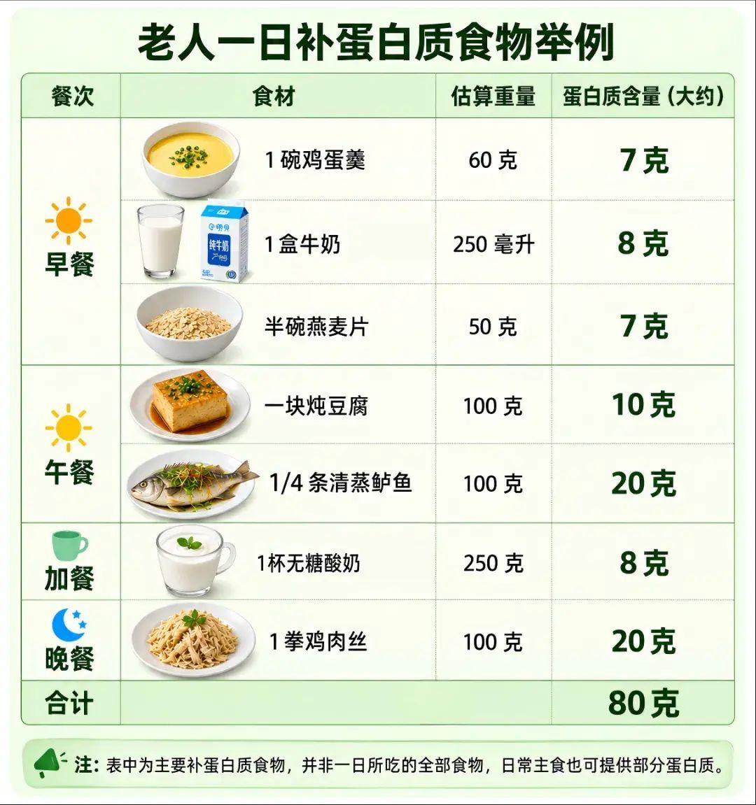 吃得清淡，肌肉却在挨饿：抗衰饮食最该补的是蛋白质