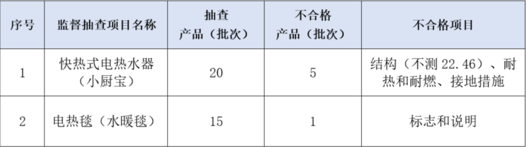 翻出的电热毯直接通电?安全年限6年从买下那天算:双11前先翻标签