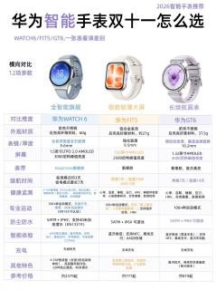 别盲目入手！华为三款智能手表选购省心攻略