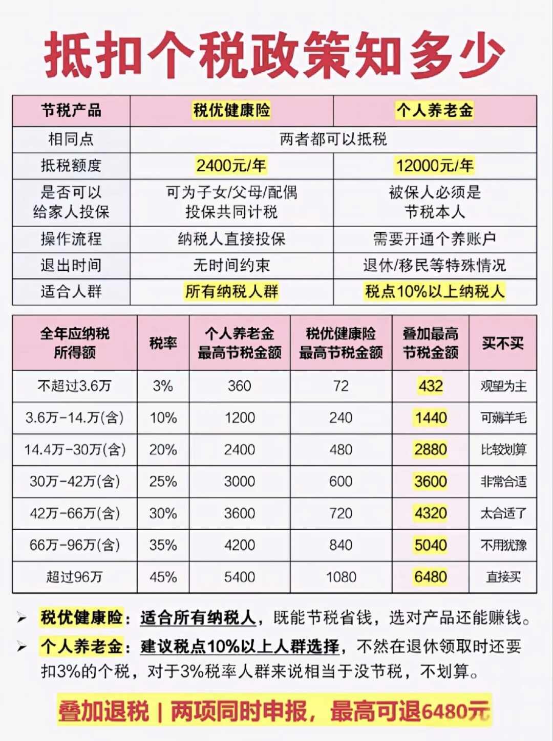 年底前69天,我把个人养老金的账对着税率表算了一遍