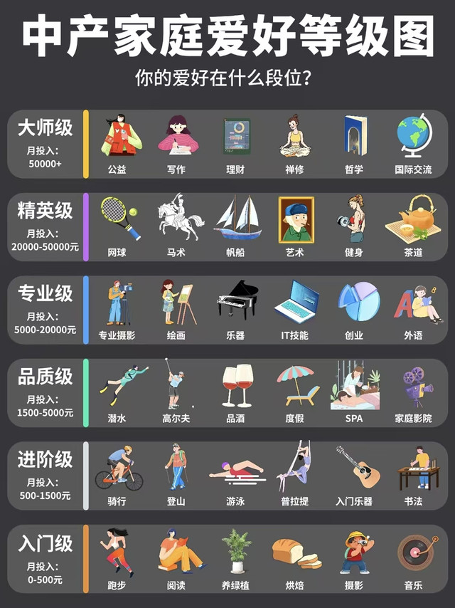 中产爱好等级图🔥看看你的爱好在哪一档
