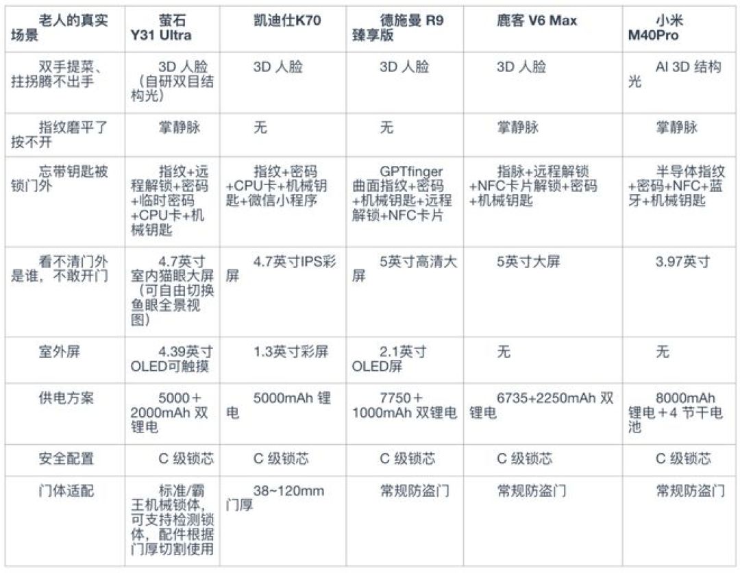 双11给爸妈换智能锁：先核对家里那樘老防盗门，再决定指纹、人脸还是掌静脉