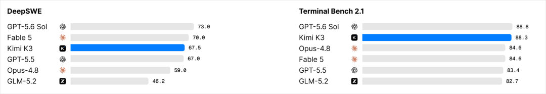 Kimi正式发布2.8万亿大模型K3，这是属于我们的荣光。