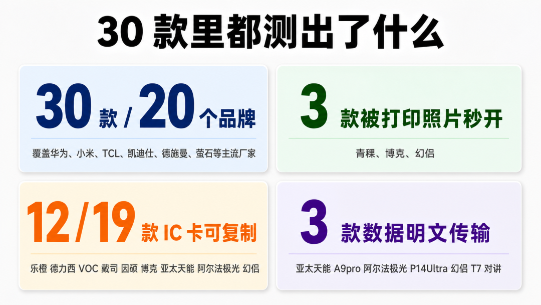 消协实测30款门锁：3款被一张照片打开！双11那个"人脸识别"可能是2D