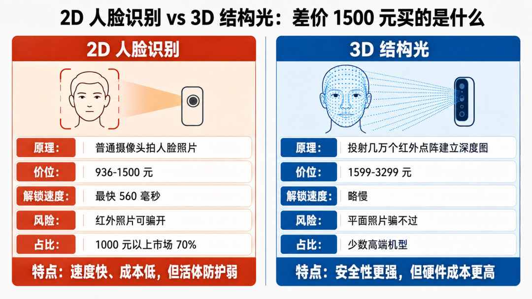 消协实测30款门锁：3款被一张照片打开！双11那个"人脸识别"可能是2D