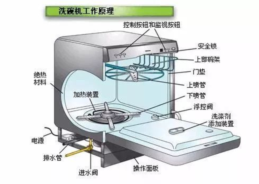 洗碗机喷淋臂三层只是及格线,下层一字型才是死角来源