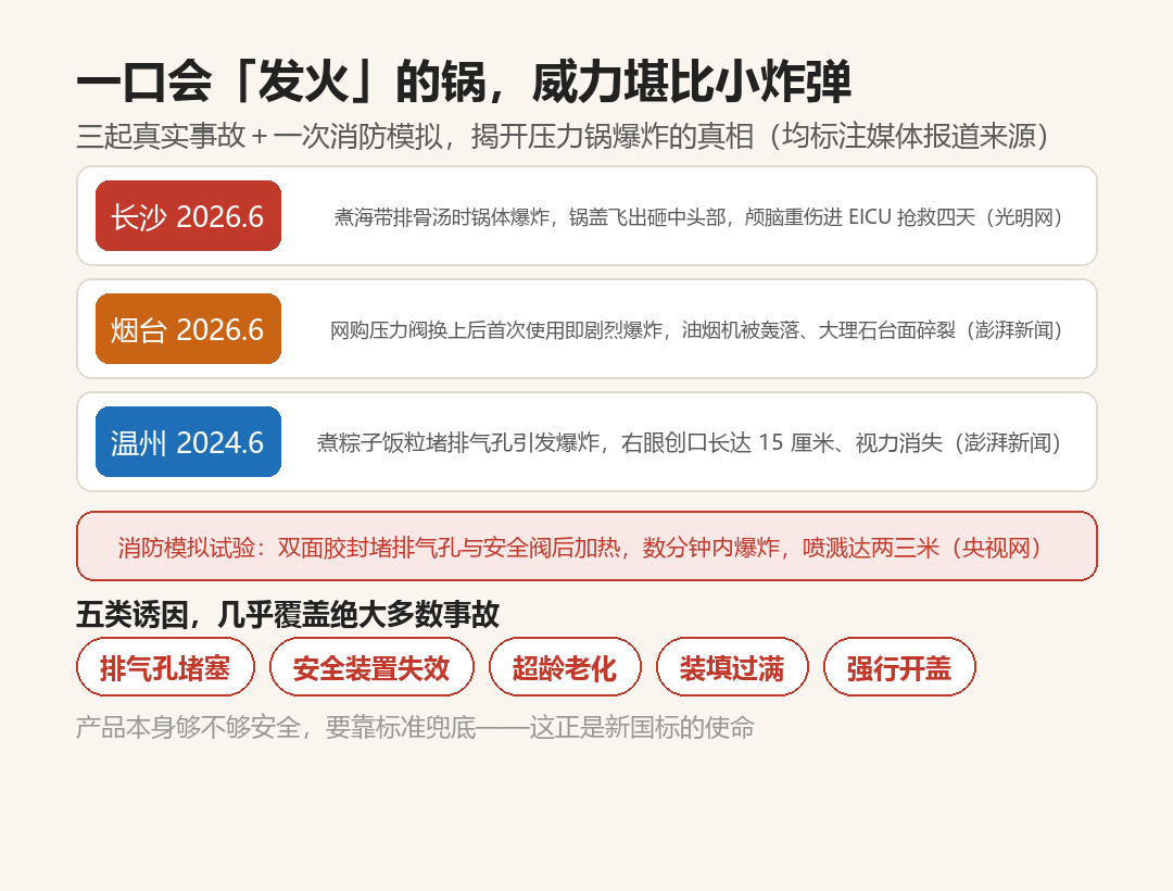 锅盖飞出砸进ICU:压力锅强制国标二十多年来首次大修,电压力锅第一次进“必考”名单