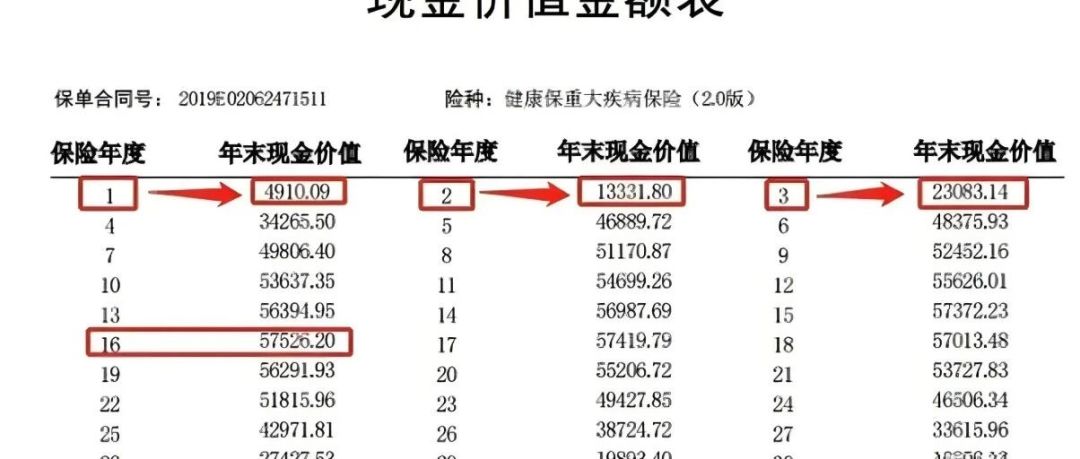 销售劝我退旧险换新，我对完现金价值表说不了