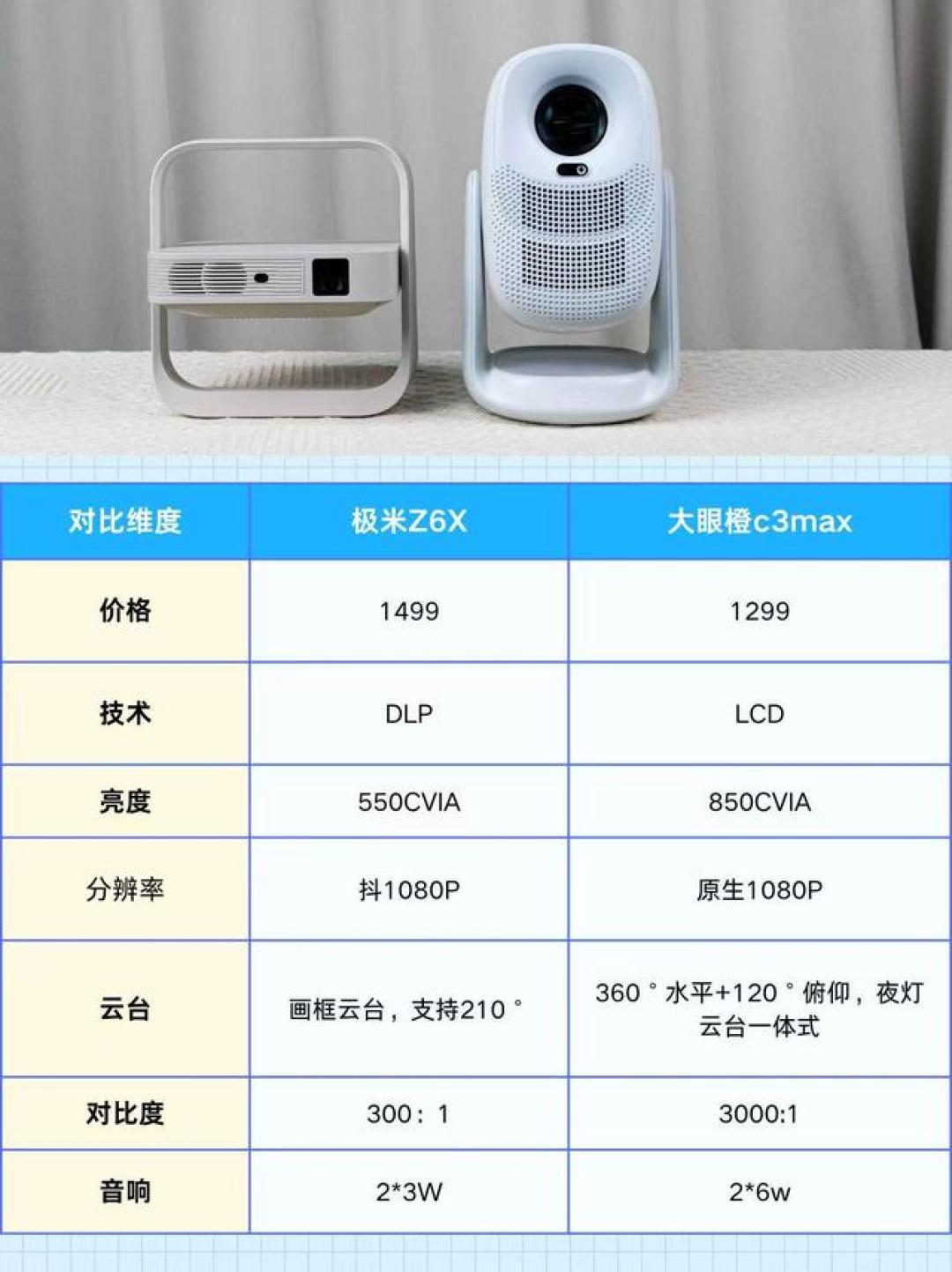 同样标“3000流明”,亮度能差一倍:双11买投影仪,先认准单位