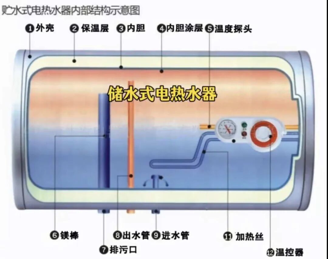 换根镁棒一两百元,免换款贵三五百!你家那台热水器过8年了吗
