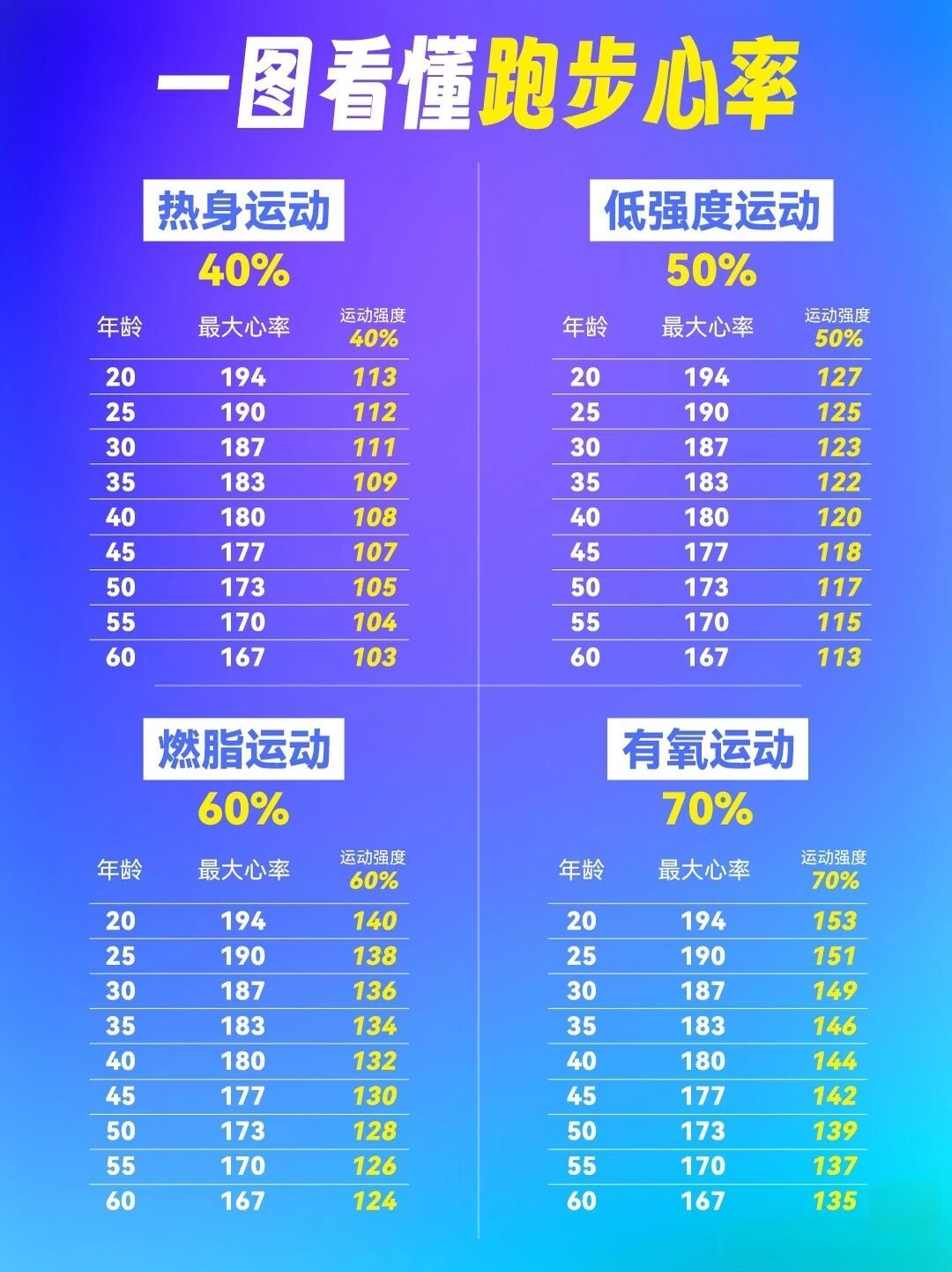 跑步猝死刷屏,45岁心率160先别慌:危险的不是数字