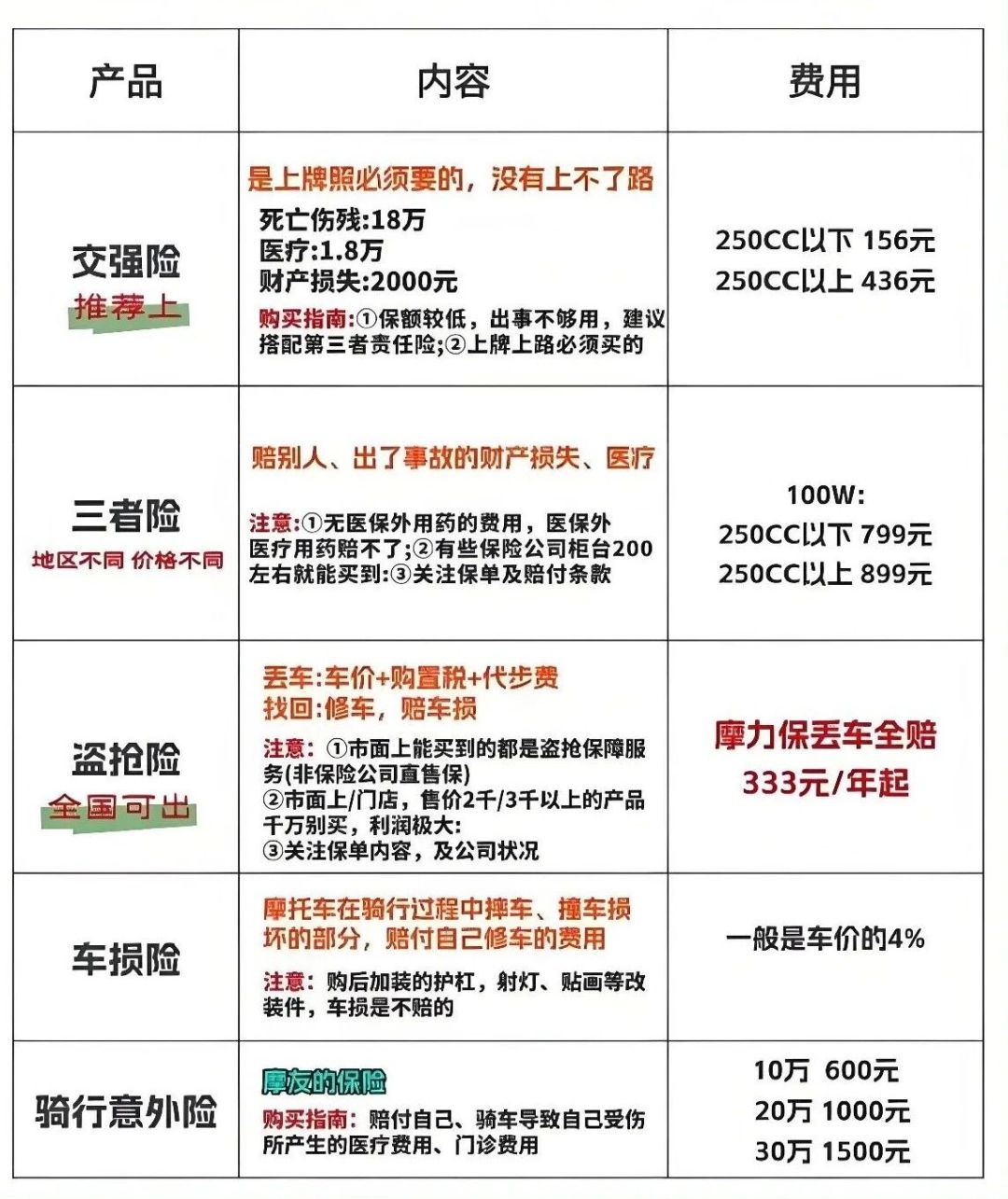 同样120块的交强险，佛山代办对外地牌加500，东莞两个工作日就能出单：摩托车保险的水比禁摩还分城市，提车前先打一圈电话问问三者险卖不卖