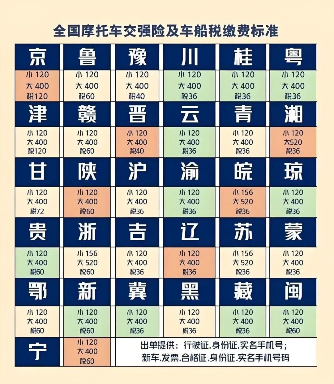 同样120块的交强险，佛山代办对外地牌加500，东莞两个工作日就能出单：摩托车保险的水比禁摩还分城市，提车前先打一圈电话问问三者险卖不卖