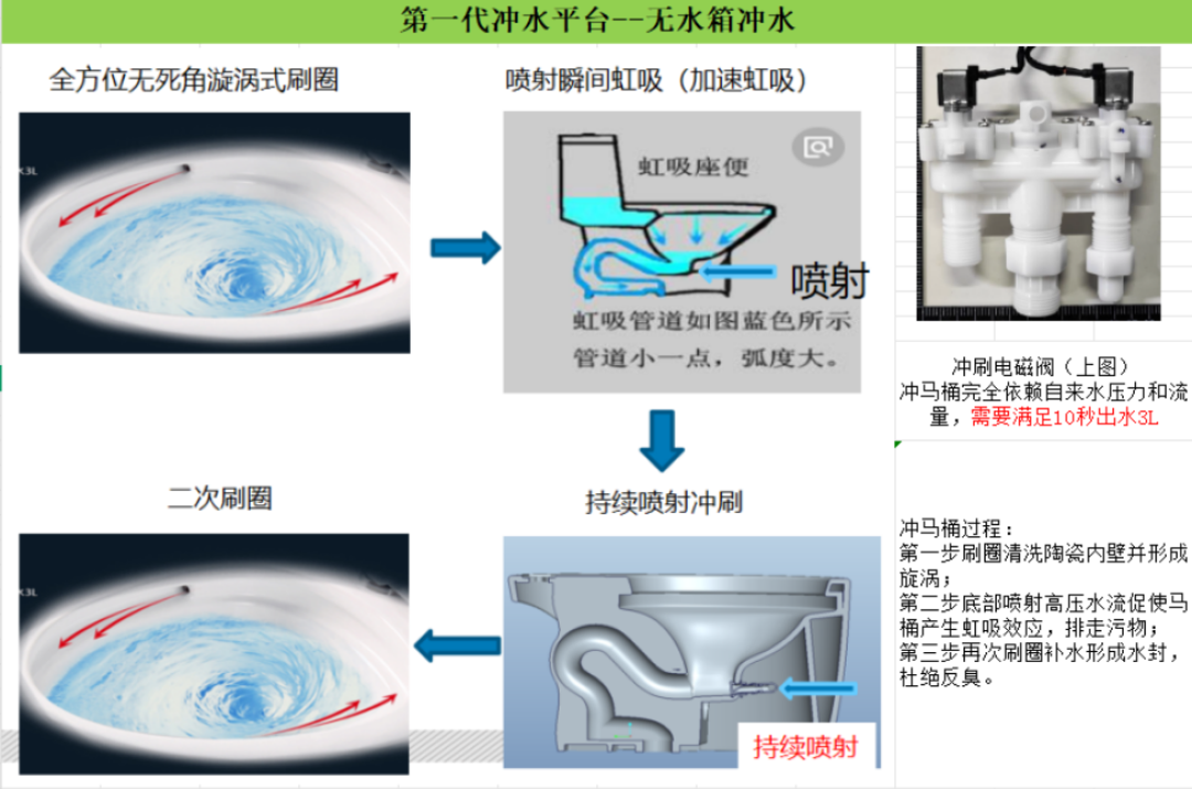 标着"0水压限制"的智能马桶,恰恰最挑水压