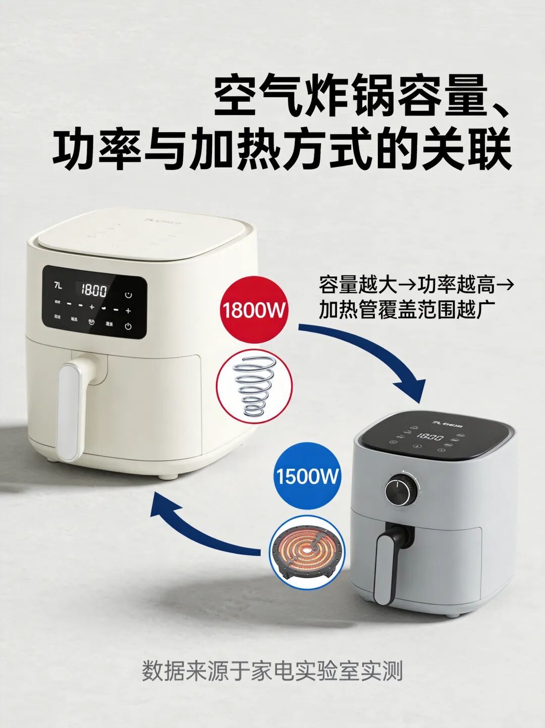 双11空气炸锅从150到700：加的钱，买到的是体验还是话术？