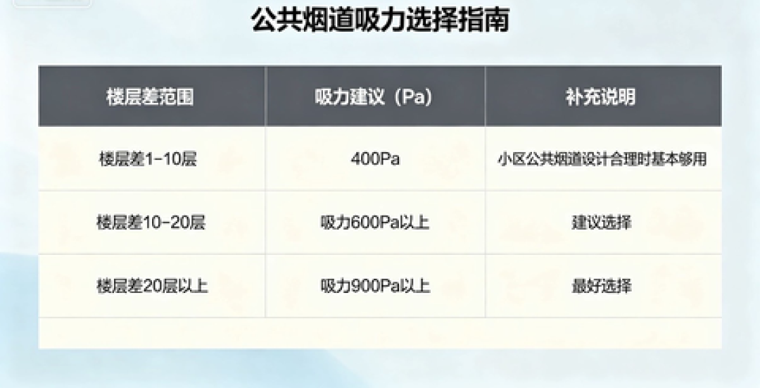 风量28是第一天数据,油烟机该比两年后还剩几成