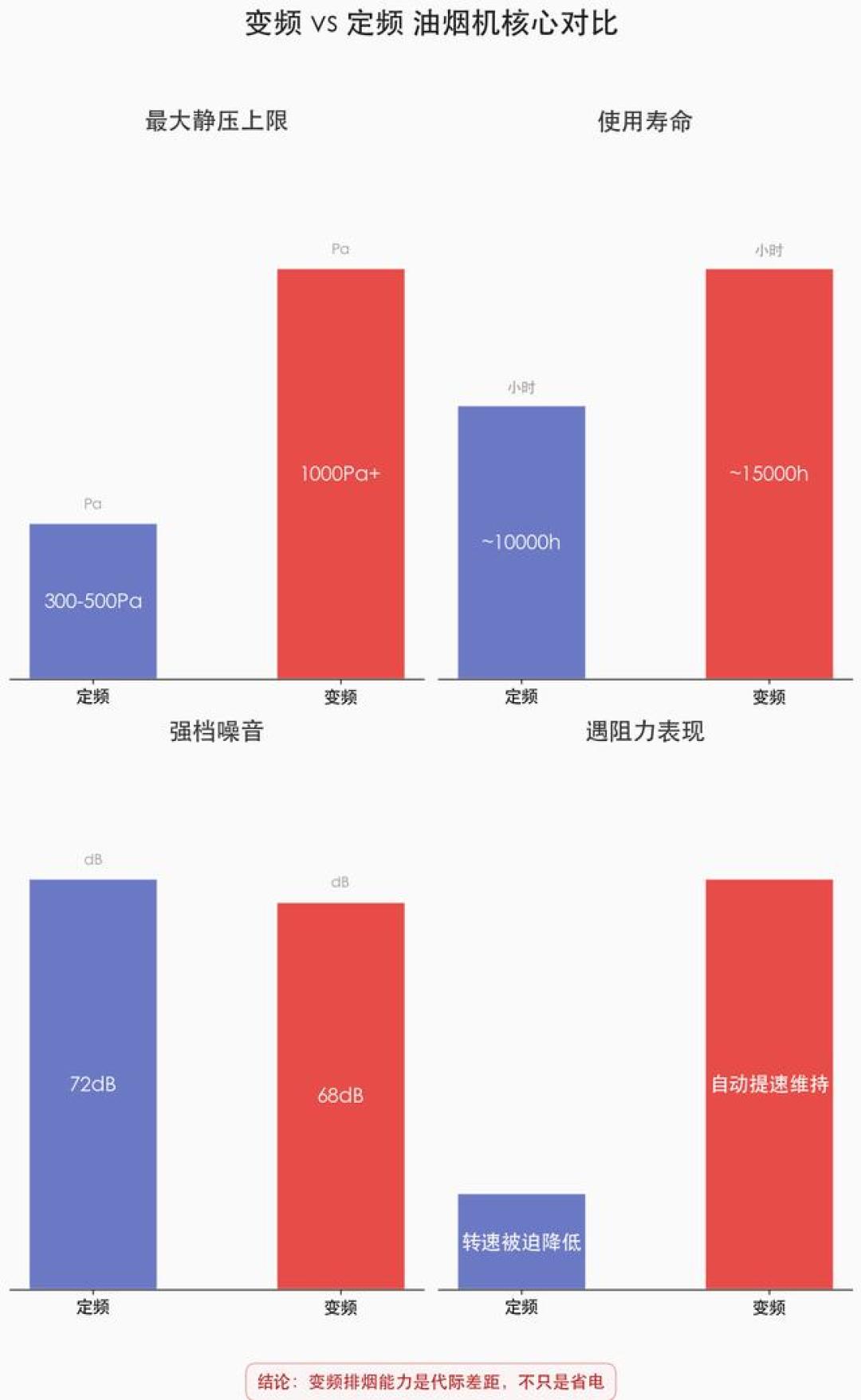 25立方实测只剩7立方!双11买油烟机先看静压再风量