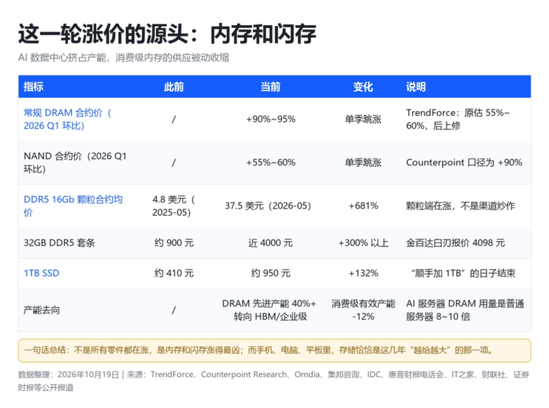 16G内存1400块,9800X3D只要1900:今年双11装机,先定内存再定CPU