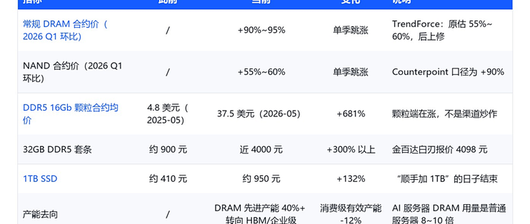 苹果把512到1TB的过路费涨到了3500：这轮双11存储别拉满，真刚需1TB的也别等