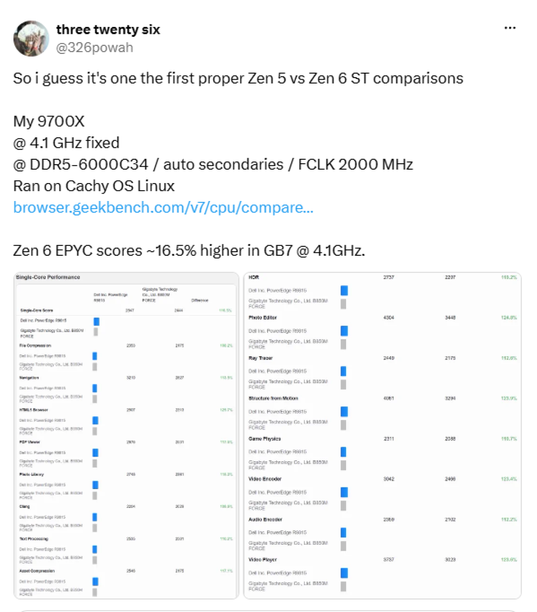 最高涨24%!AMD Zen 6同频性能首曝:4GHz媲美上代5.5GHz