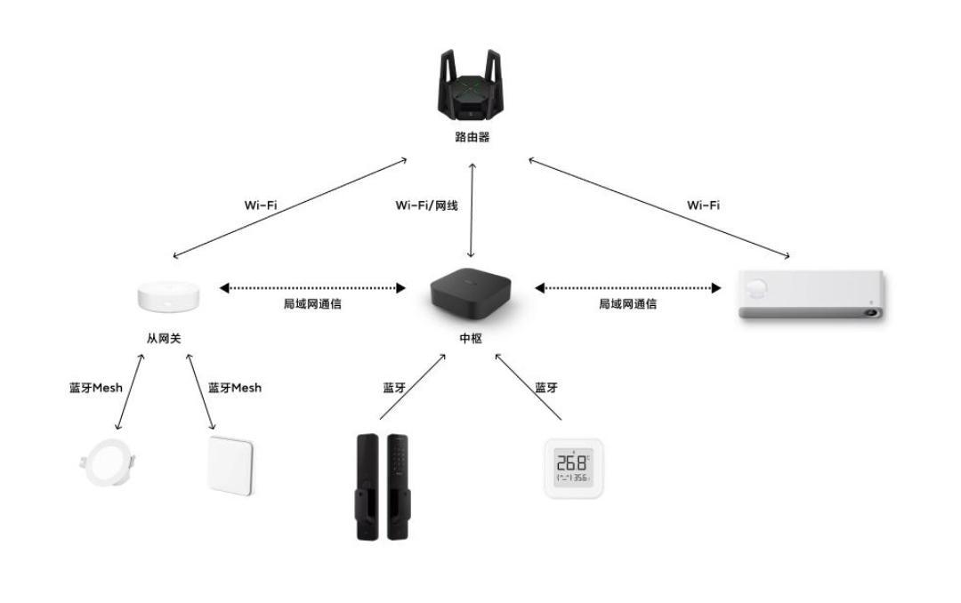 苹果回炉智能家居的这晚,“接入米家”成了详情页卖点:全屋智能的阵营地图