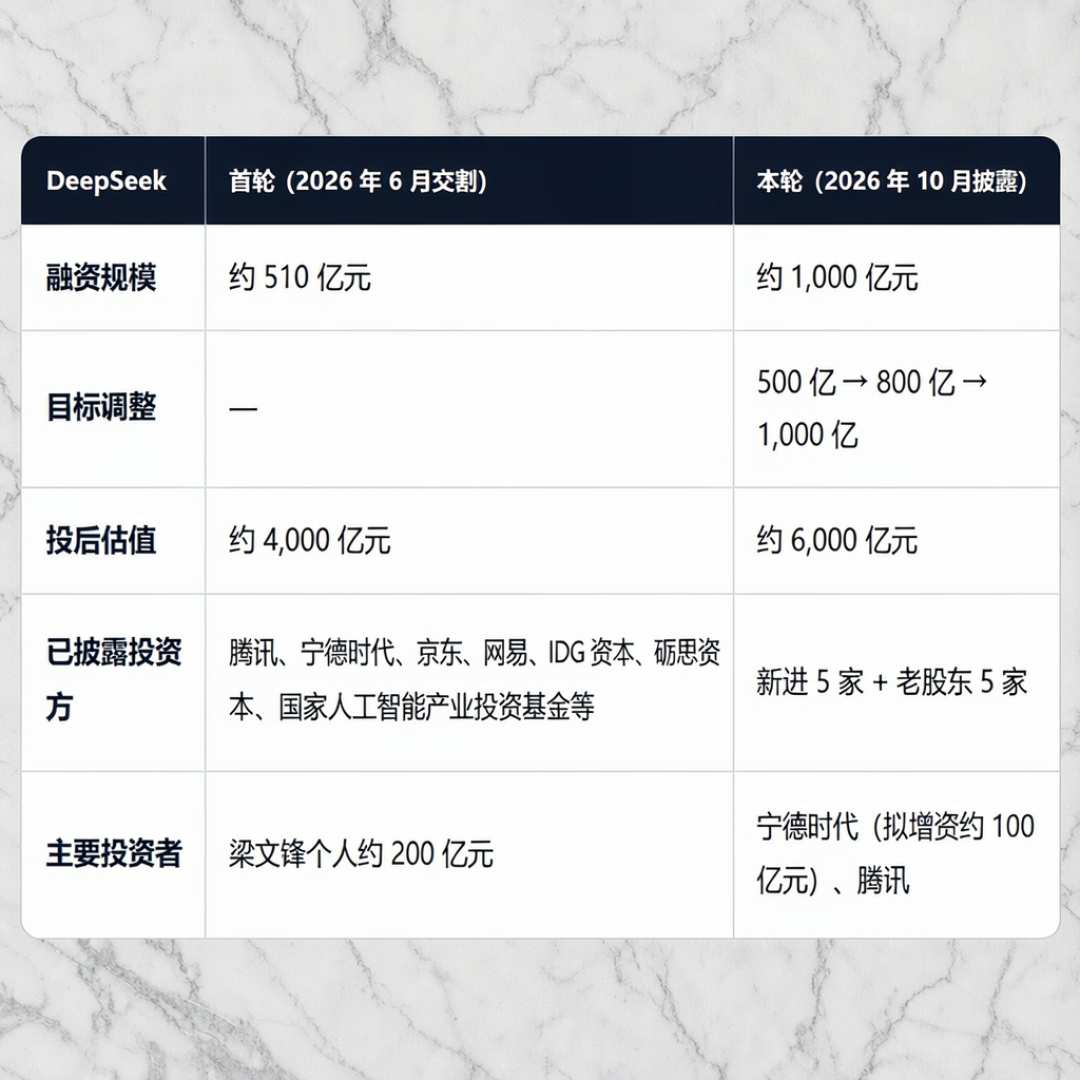 DeepSeek千亿融资还没关账:投前估值钉死5000亿,白酒和布艺公司排队当LP——先对完这三个数、看完这张名单,再谈你的API账单