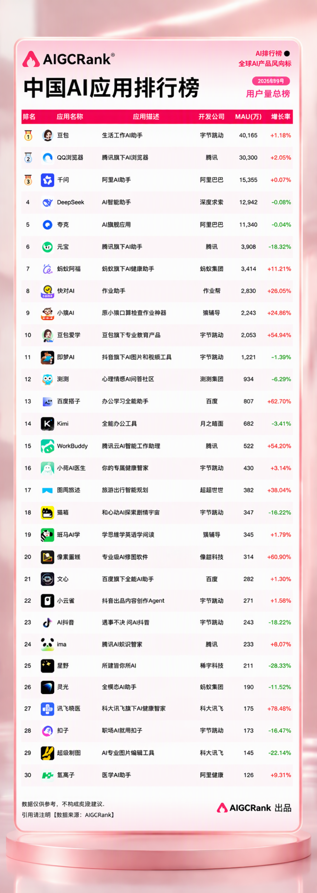 AI助手越用越顺手，反而越难换：我对着9月榜、147条