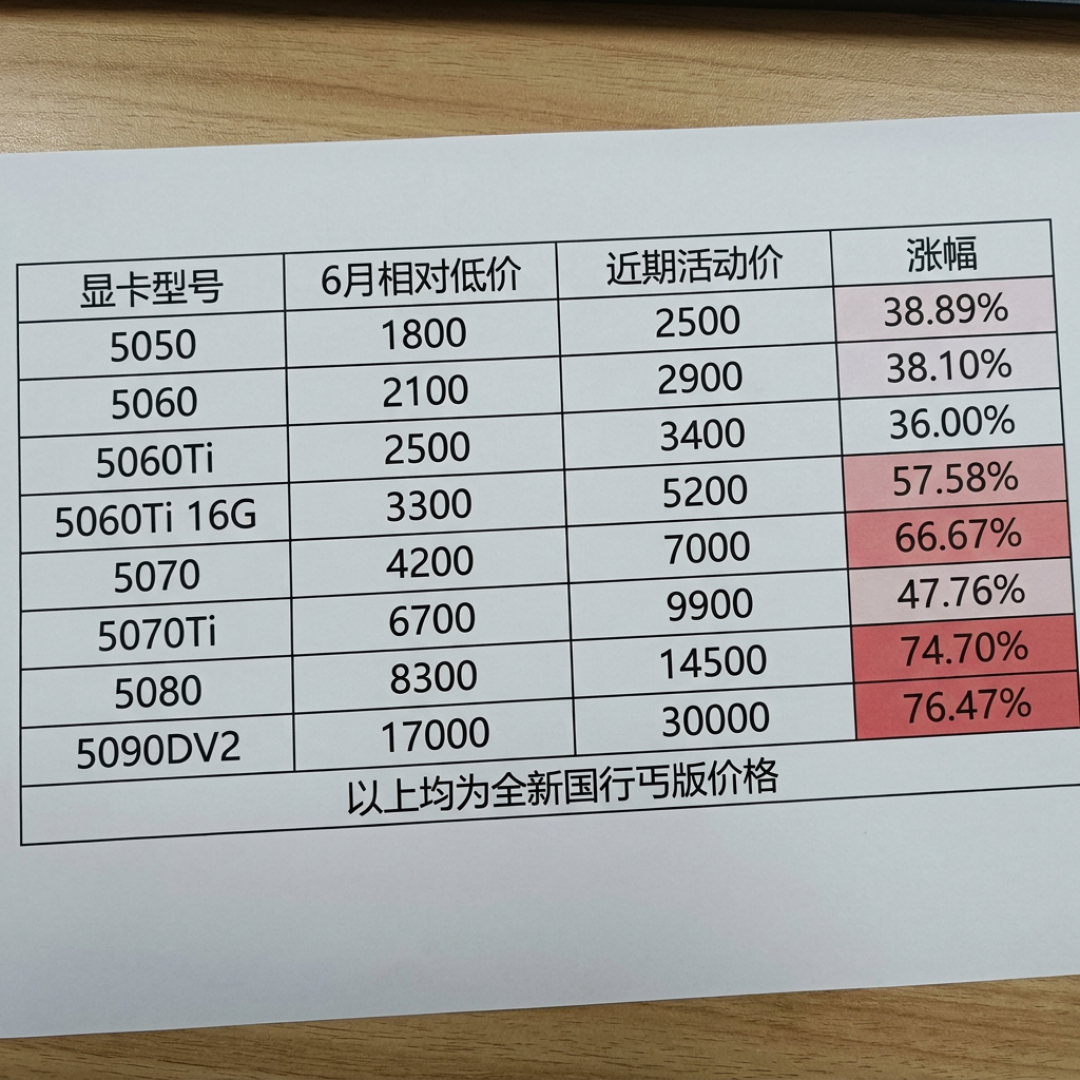 5090停产曝光,5080 24G明年接棒:双11高端卡该怎么买?