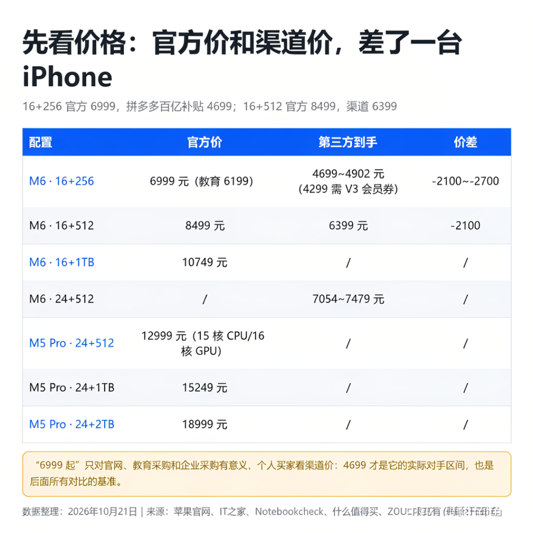 Mac mini M6跌至4699，还买同价Windows迷你主机吗