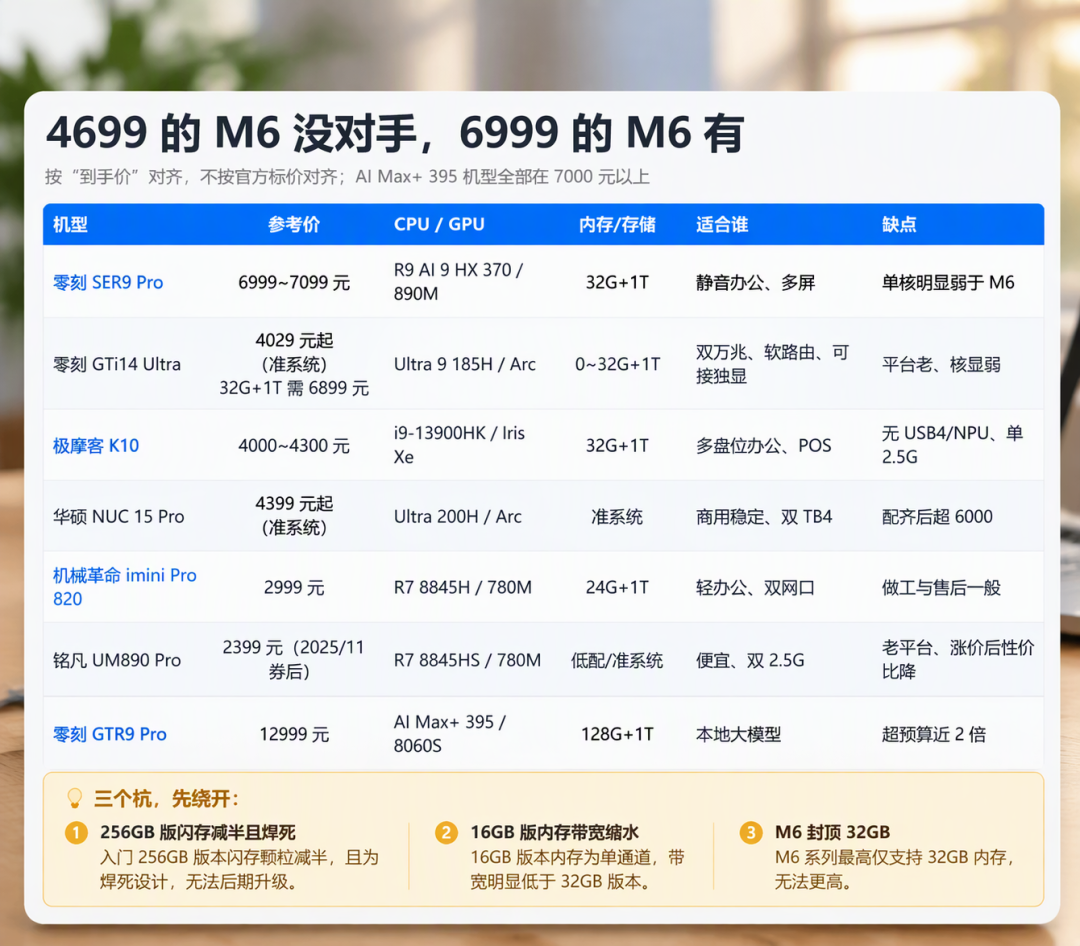 Mac mini M6跌至4699，还买同价Windows迷你主机吗