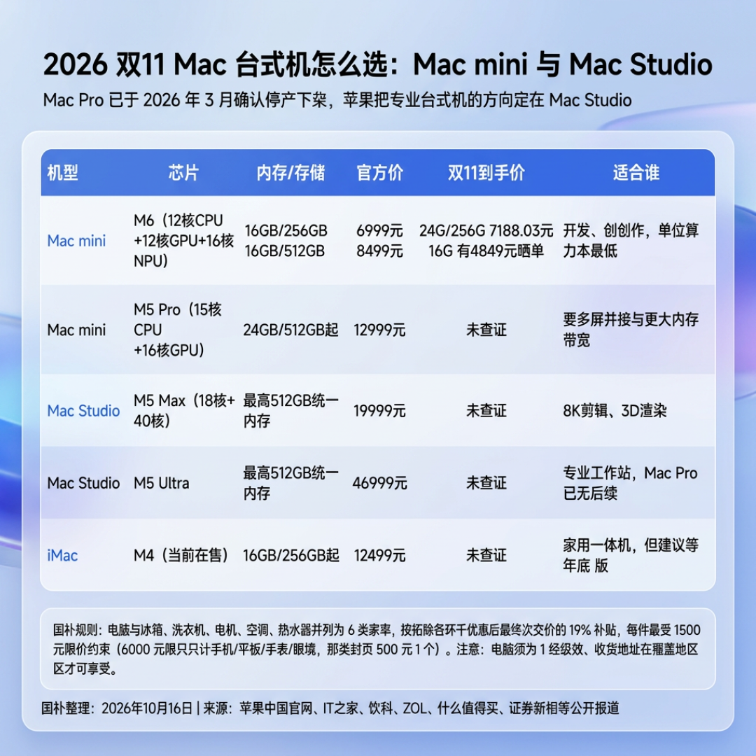 Mac mini M6跌至4699，还买同价Windows迷你主机吗