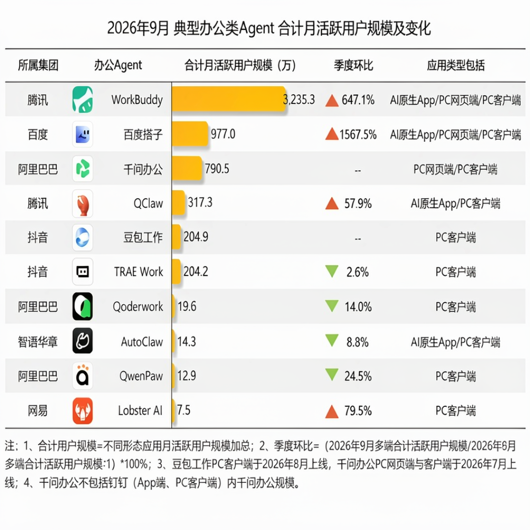 腾讯WorkBuddy登顶:半年3200万月活,是第二名的3.3倍