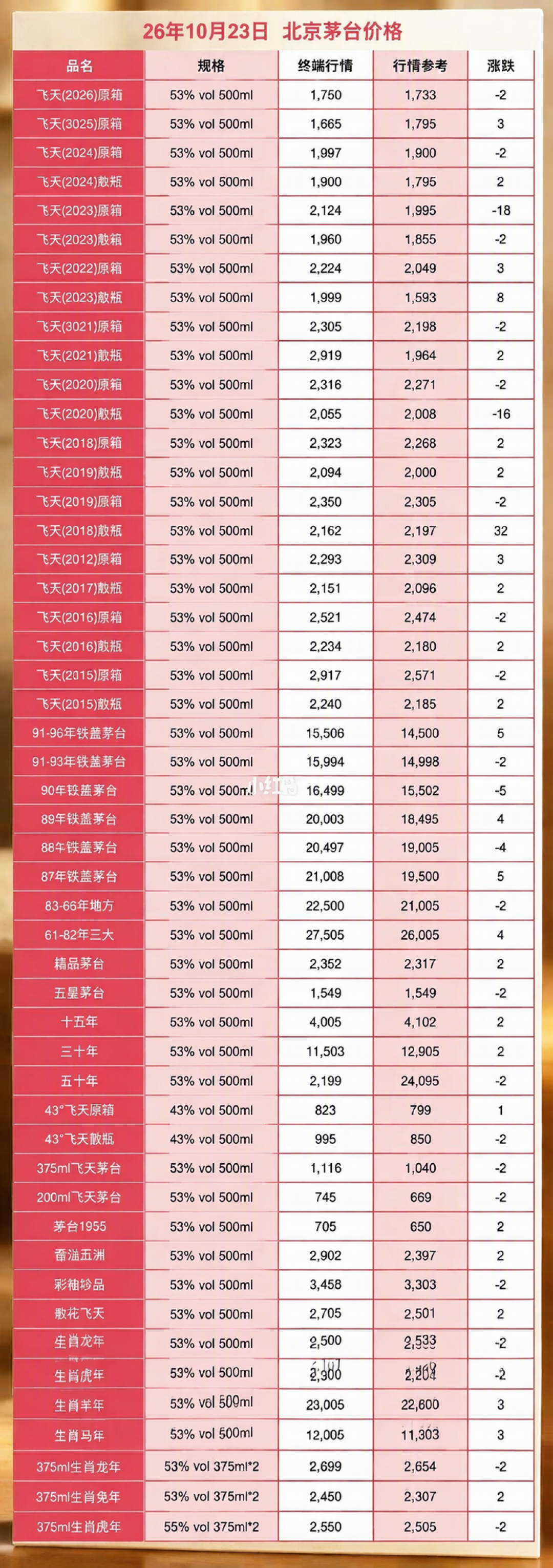 秒罄一个月后,四季酒回收加价只剩10块:2199的