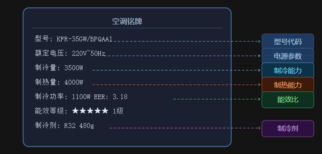 同样叫“1.5匹”，有的3200W有的3500W？双11下单空调前，先学会看型号里的数字