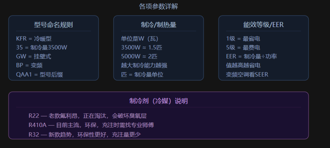 同样叫“1.5匹”，有的3200W有的3500W？双11下单空调前，先学会看型号里的数字