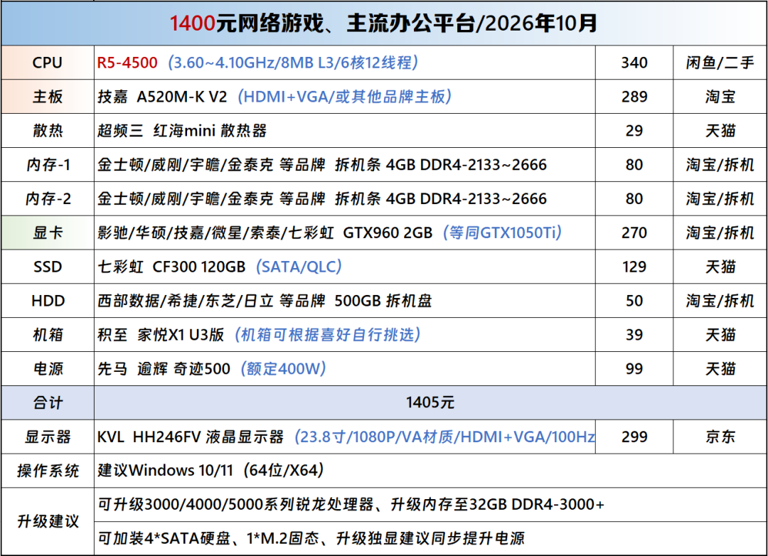 DDR5一年涨了681%,最惨的是办公机:双11装机4800的核显机,还是两千出头的迷你主机?