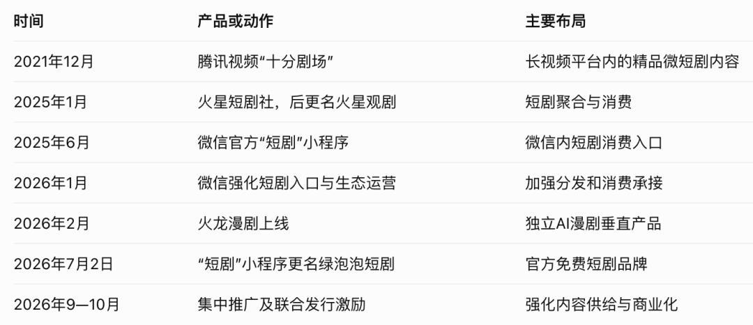 腾讯绿泡泡对标红果：微信里免费看短剧，但「朋友在看」可能先社死