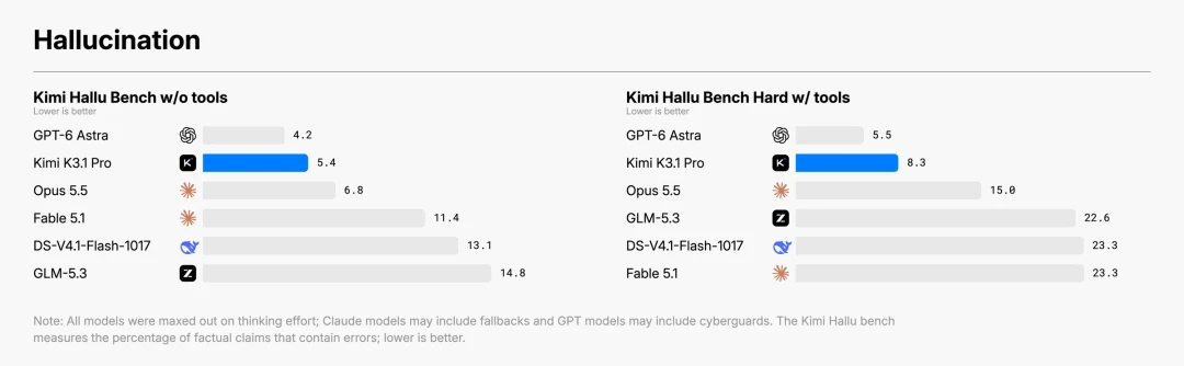 Kimi K3.1 Pro发布:编程距Opus仅0.7分,便宜1/3