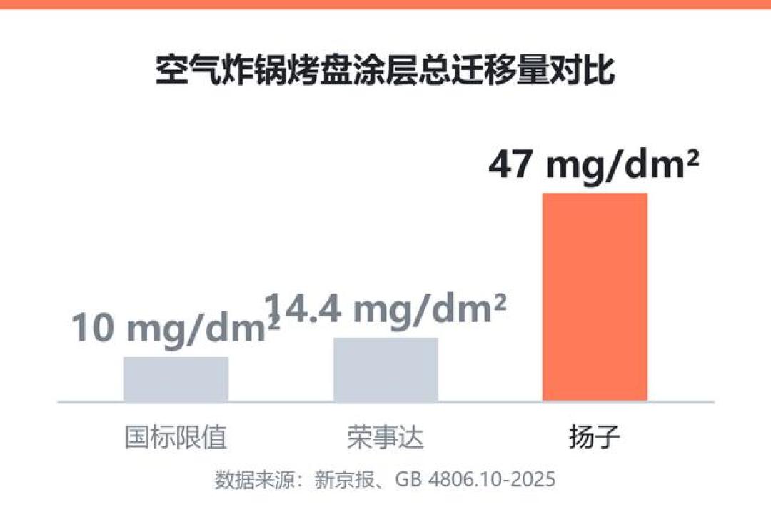 新京报检测荣事达14.4、扬子超标4.7倍!空气炸锅涂层完好也不等于安全