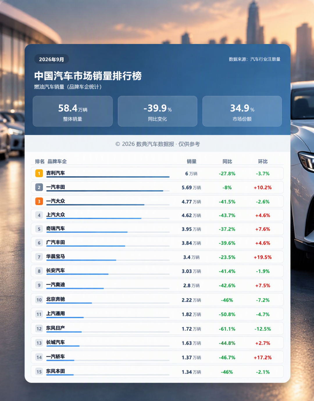 10辆新车不到3.5辆烧油:电车赢了,但白嫖日子结束了