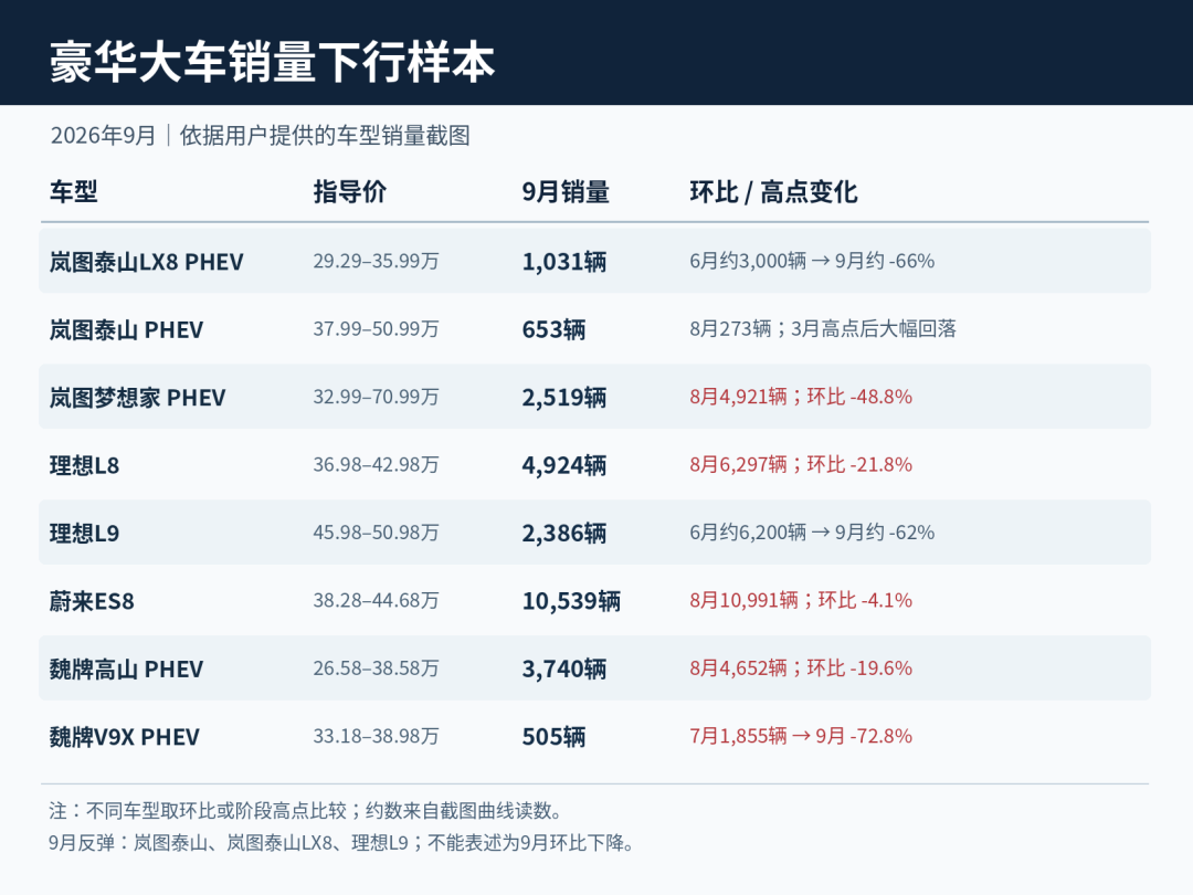 车市暴跌28%,这辆6万的小车却卖出了100万台