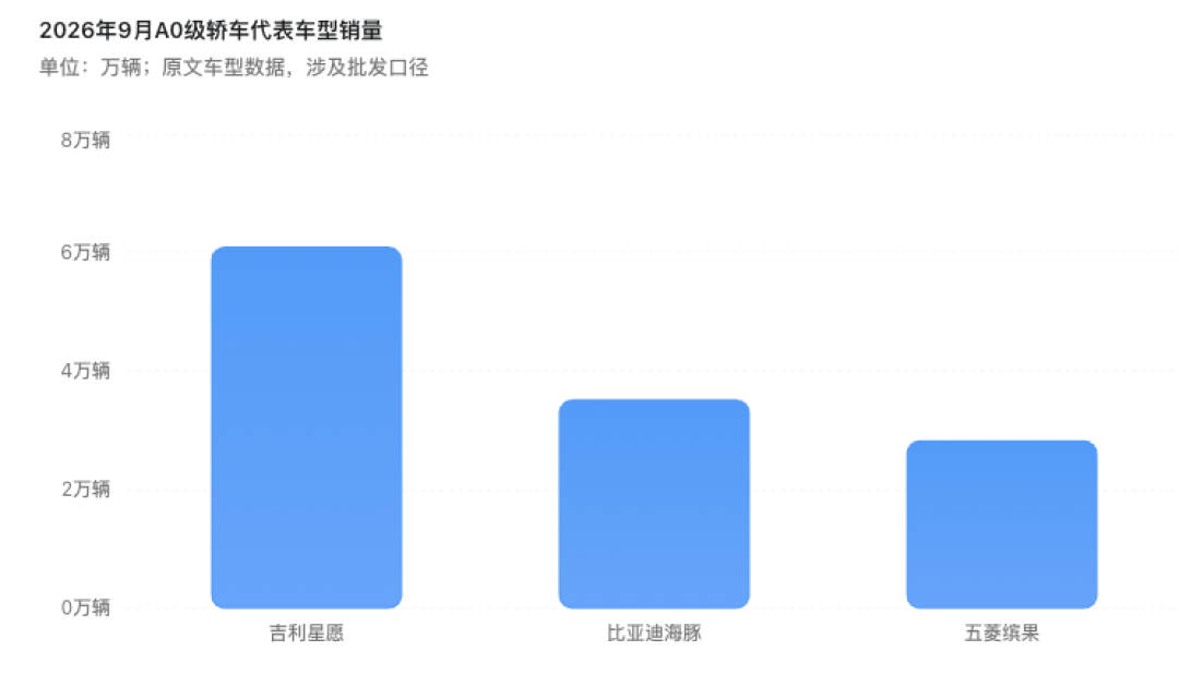车市暴跌28%,这辆6万的小车却卖出了100万台