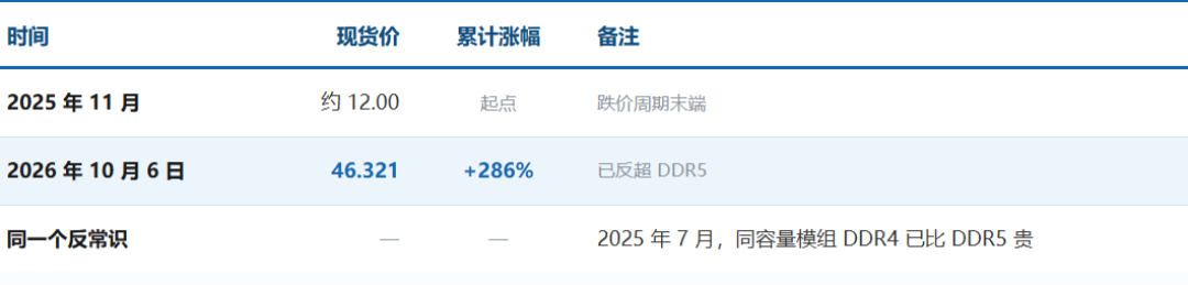 DDR4涨得比DDR5还凶:老电脑加内存,最好别等
