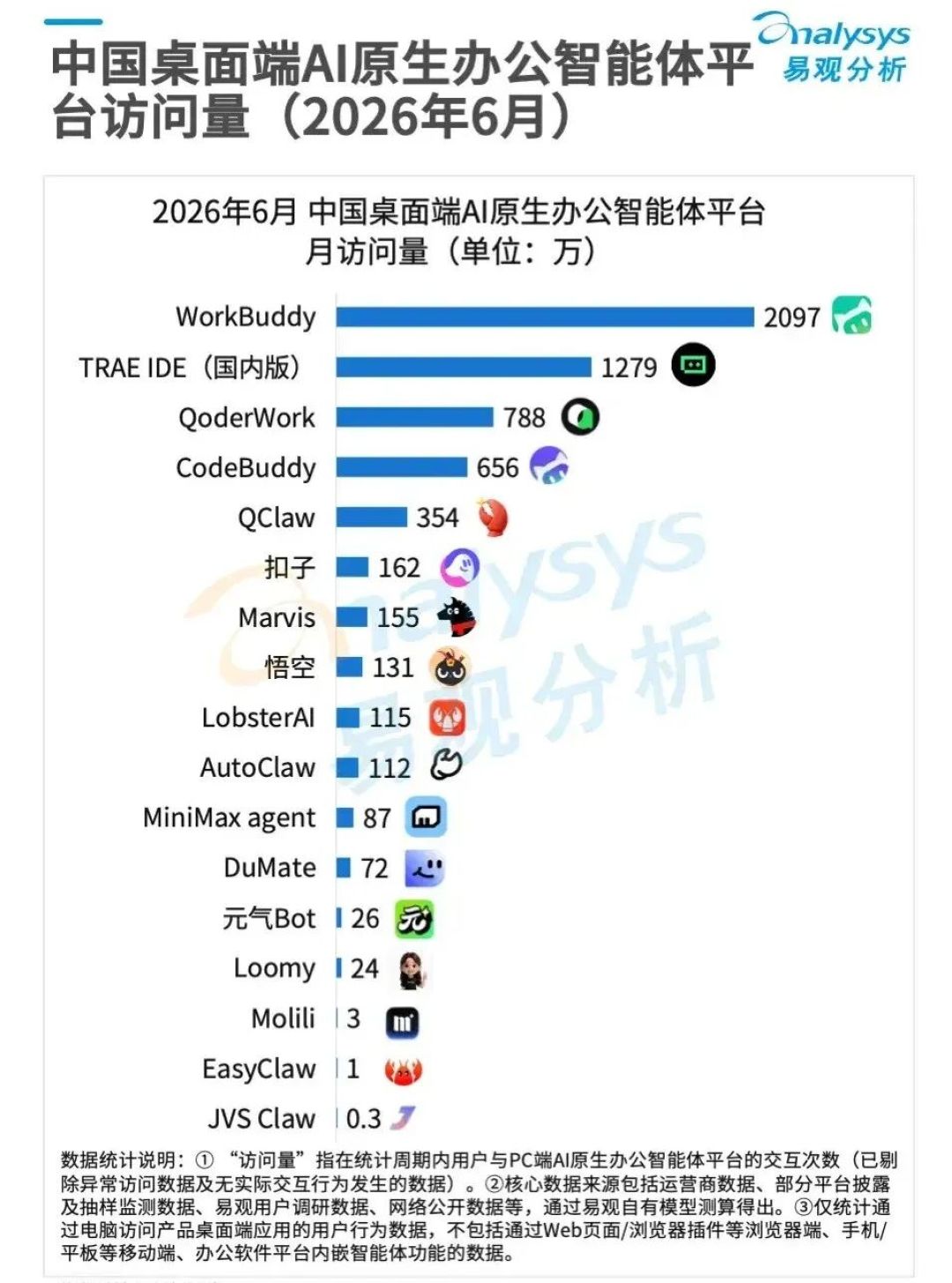 「豆包4.19亿人在手机上用,上班用工作的只有204.9万」:办公Agent观望党,换工具前先把榜单口径、积分和一份判决书拆开