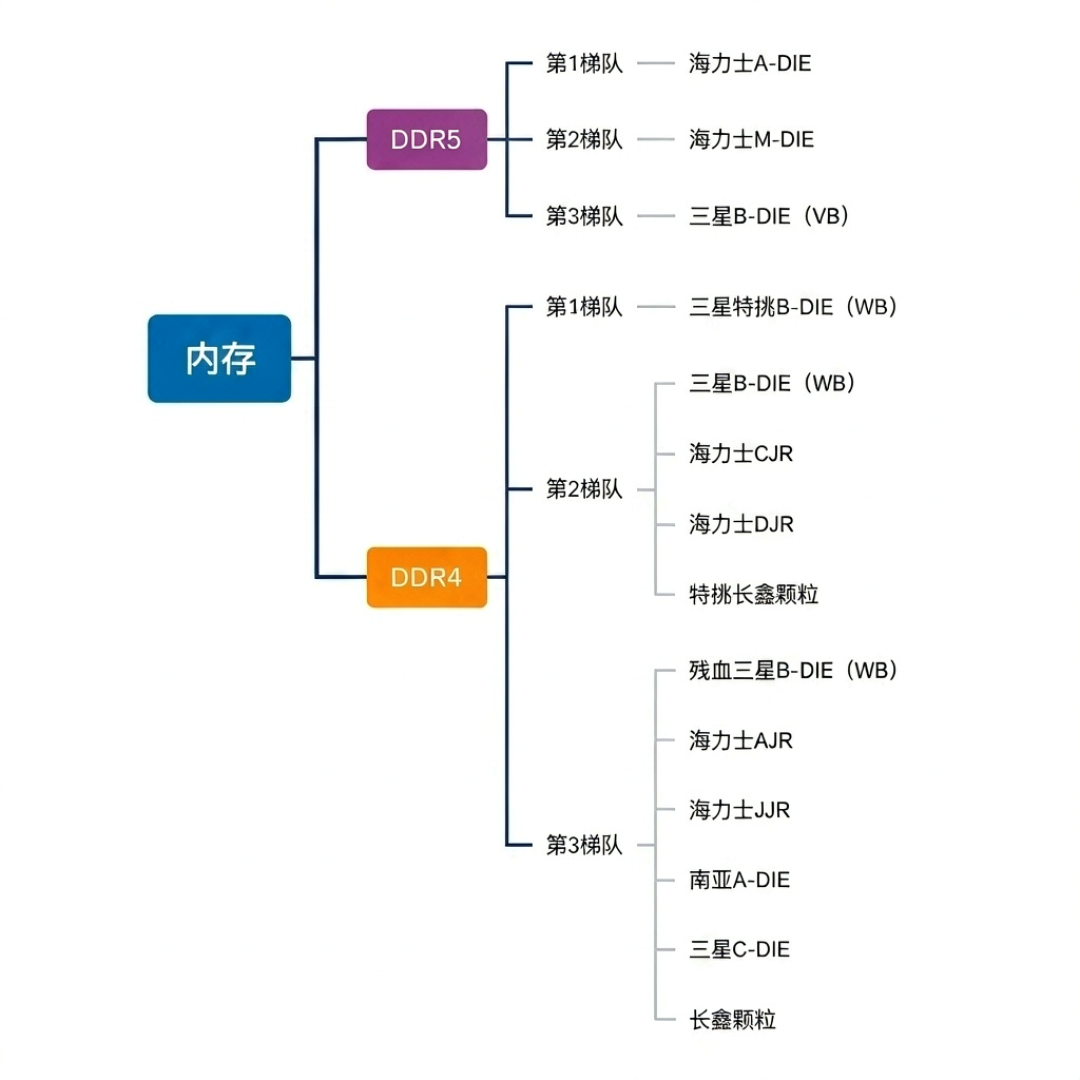 长江存储反超三星,长鑫绕开EUV:内存降价还要等吗?