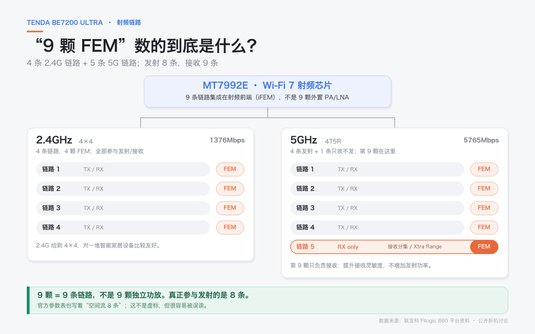WiFi7路由器杀到200元档:值得升级吗?先看手机和宽带