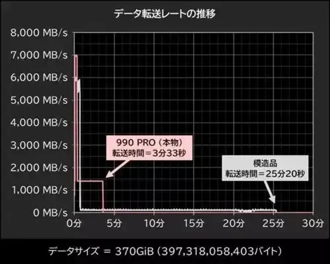 跑分几乎以假乱真、健康度纹丝不动:假三星990Pro进化到第三阶段,双11囤盘前先过这五关