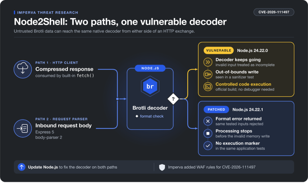 OpenAI挖出Brotli高危RCE:Node.js三条版本线都得升