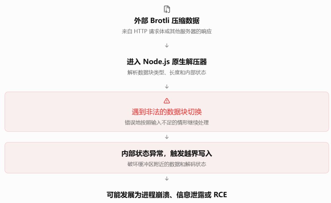 OpenAI挖出Brotli高危RCE:Node.js三条版本线都得升