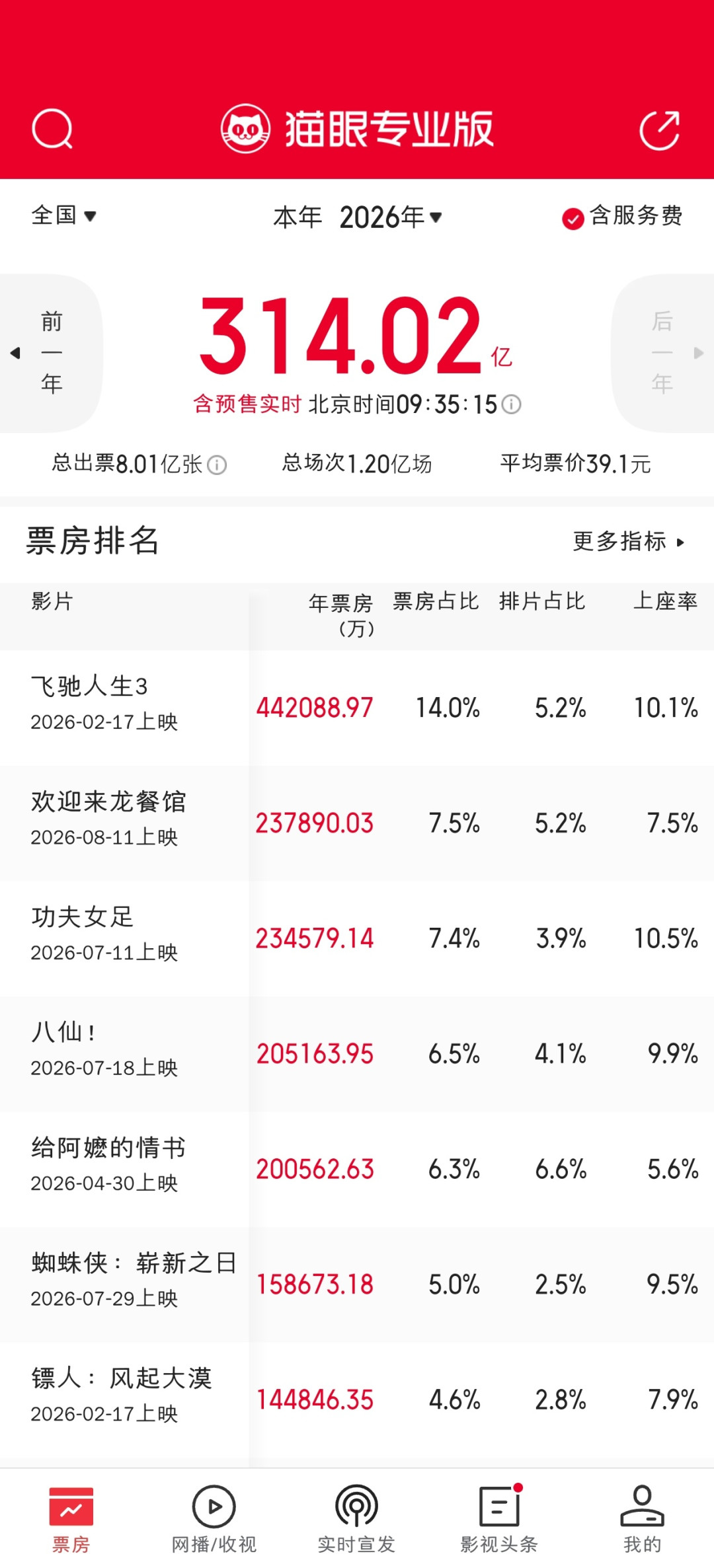 「首部持证AI院线片上映」撞上「场均1.7人」：验AI电影货的观众，买票前先把成本、口径、接受度这三本账对完